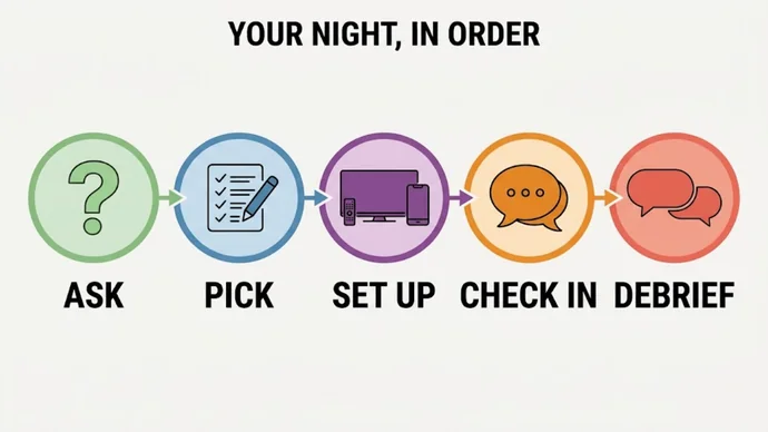 Infographic titled Your night, in order: five connected circles labeled Ask, Pick, Set up, Check in and Debrief