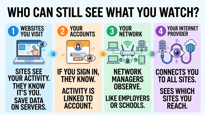 Infographic of the four watchers that still see private browsing: websites, accounts, the local network and the internet provider