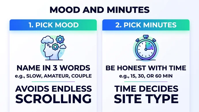 Infographic in two steps: name your mood in three words and pick 15, 30 or 60 minutes, because time decides the site type