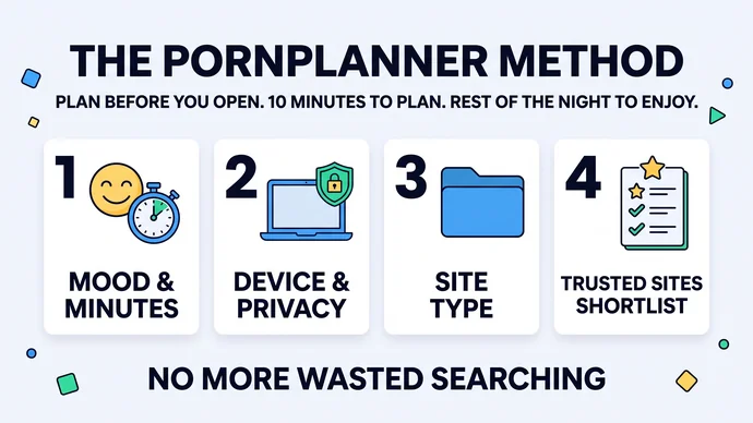 Infographic of the PornPlanner Method in 4 steps: mood and minutes, device and privacy, site type, shortlist