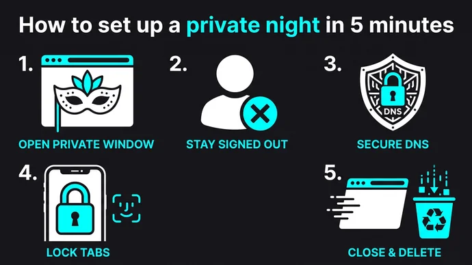 Infographic of a five step private browsing setup: open a private window, stay signed out, check secure DNS, lock private tabs and close every window