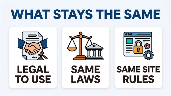 Infographic titled What stays the same: three cards reading Legal to use, Same laws and Same site rules