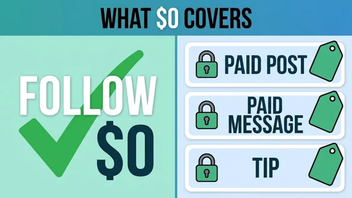 Infographic titled What $0 covers: a green check mark with Follow $0 on the left and three locked cards reading Paid post, Paid message and Tip on the right