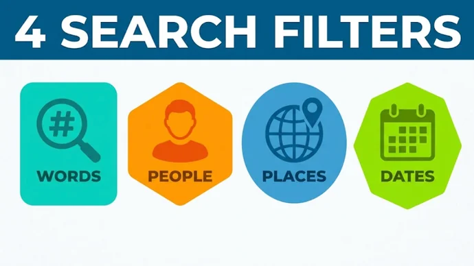 Infographic titled 4 search filters: four cards reading Words, People, Places and Dates