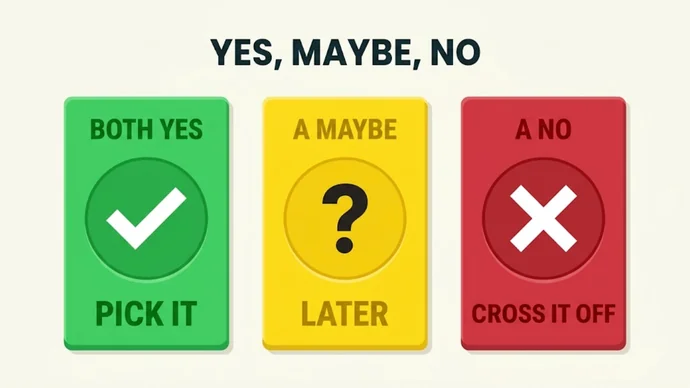 Infographic titled Yes, maybe, no: a green card labeled Both yes with a check, a yellow card labeled A maybe with a question mark and a red card labeled A no with a cross